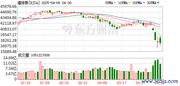K图 DJIA_0